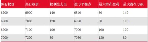 【东海专题】股指期权投资策略：牛市价差篇