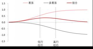 【东海专题】股指期权投资策略：牛市价差篇