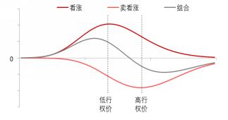 【东海专题】股指期权投资策略：牛市价差篇