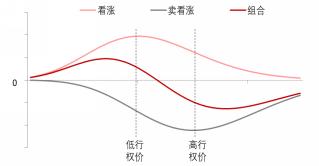 【东海专题】股指期权投资策略：牛市价差篇