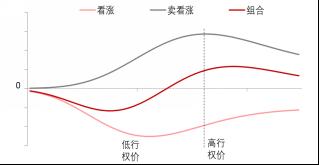 【东海专题】股指期权投资策略：牛市价差篇