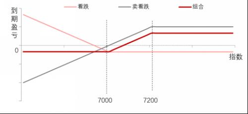 【东海专题】股指期权投资策略：牛市价差篇