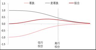 【东海专题】股指期权投资策略：牛市价差篇