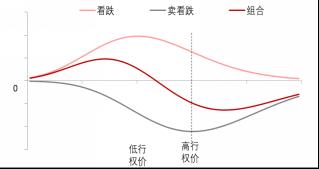【东海专题】股指期权投资策略：牛市价差篇