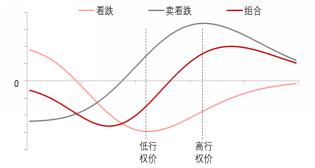 【东海专题】股指期权投资策略：牛市价差篇