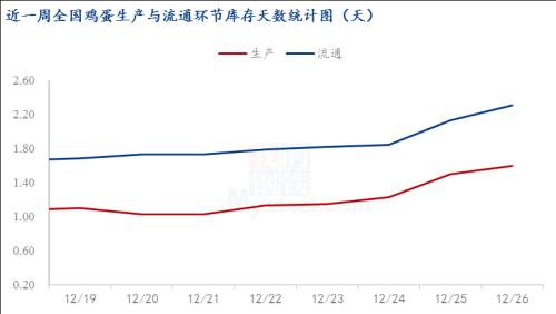 蛋价开启快速下跌通道 多地跌至成本线以下