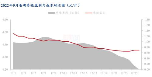 蛋价开启快速下跌通道 多地跌至成本线以下