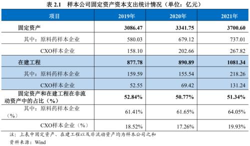 【专项研究】新政策背景下医药企业资本支出对信用水平的影响