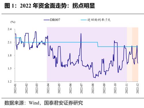 先松后紧，结构发力 | 流动性和货币政策年度展望