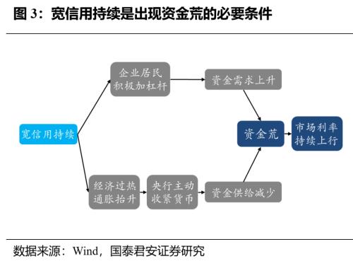 先松后紧，结构发力 | 流动性和货币政策年度展望