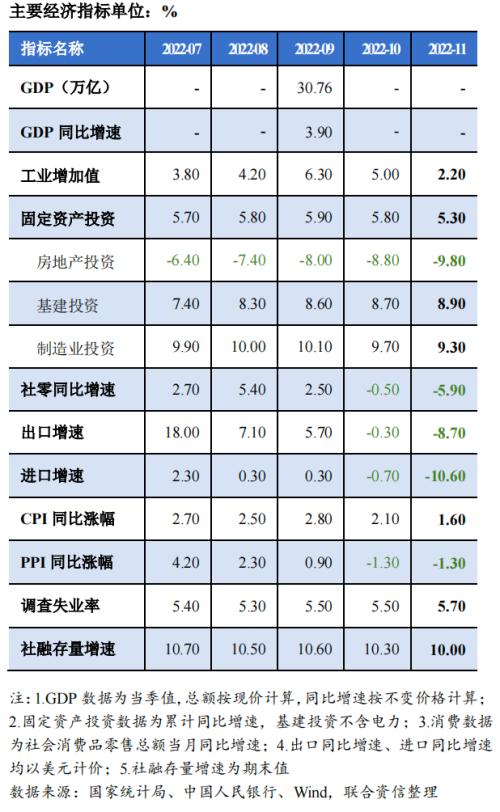 【宏观研究】疫情短期冲击经济恢复 扩大内需提振市场信心——宏观经济信用观察月报(2022年11月)
