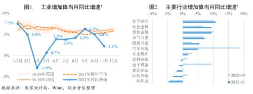 【宏观研究】疫情短期冲击经济恢复 扩大内需提振市场信心——宏观经济信用观察月报(2022年11月)