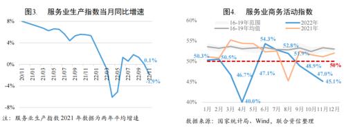 【宏观研究】疫情短期冲击经济恢复 扩大内需提振市场信心——宏观经济信用观察月报(2022年11月)