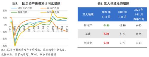 【宏观研究】疫情短期冲击经济恢复 扩大内需提振市场信心——宏观经济信用观察月报(2022年11月)