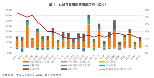 【宏观研究】疫情短期冲击经济恢复 扩大内需提振市场信心——宏观经济信用观察月报(2022年11月)