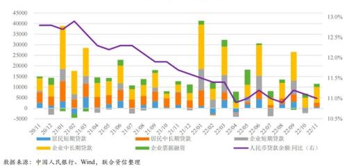 【宏观研究】疫情短期冲击经济恢复 扩大内需提振市场信心——宏观经济信用观察月报(2022年11月)