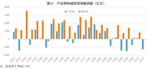 【宏观研究】疫情短期冲击经济恢复 扩大内需提振市场信心——宏观经济信用观察月报(2022年11月)