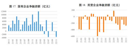 【宏观研究】疫情短期冲击经济恢复 扩大内需提振市场信心——宏观经济信用观察月报(2022年11月)