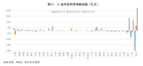 【宏观研究】疫情短期冲击经济恢复 扩大内需提振市场信心——宏观经济信用观察月报(2022年11月)
