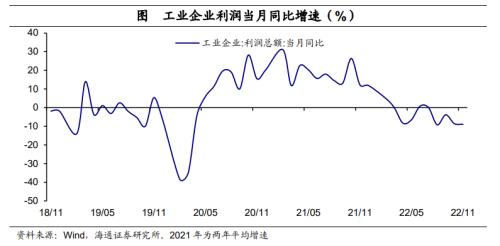 利润增速继续探底——11月工业企业利润数据点评(海通宏观 李林芷、梁中华)