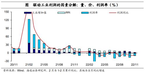 利润增速继续探底——11月工业企业利润数据点评(海通宏观 李林芷、梁中华)