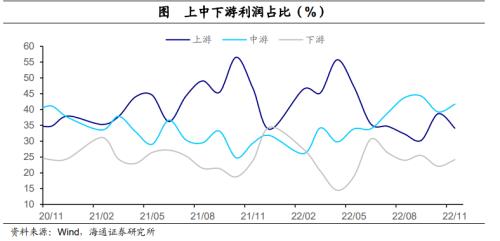 利润增速继续探底——11月工业企业利润数据点评(海通宏观 李林芷、梁中华)