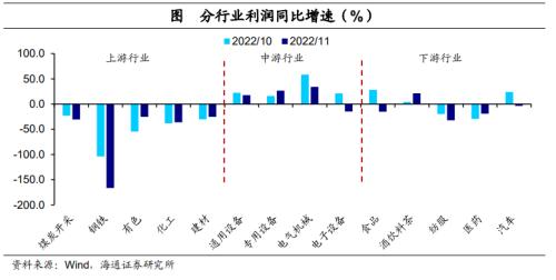 利润增速继续探底——11月工业企业利润数据点评(海通宏观 李林芷、梁中华)