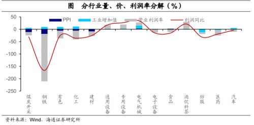 利润增速继续探底——11月工业企业利润数据点评(海通宏观 李林芷、梁中华)