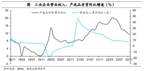 利润增速继续探底——11月工业企业利润数据点评(海通宏观 李林芷、梁中华)
