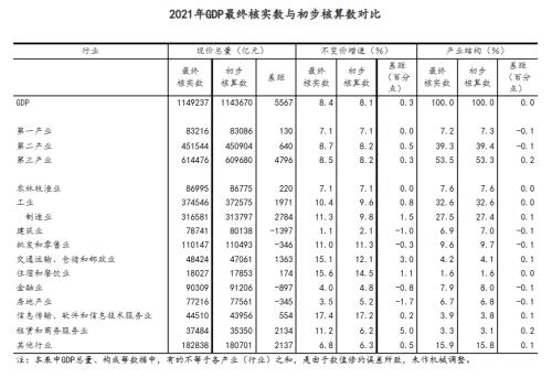 8.4％！2021年GDP最终核实数公布，增加5567亿！今年突破120万亿无悬念