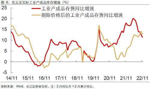 【长江宏观于博团队】过往皆序章，重启周期进程——1-11月工业企业利润点评