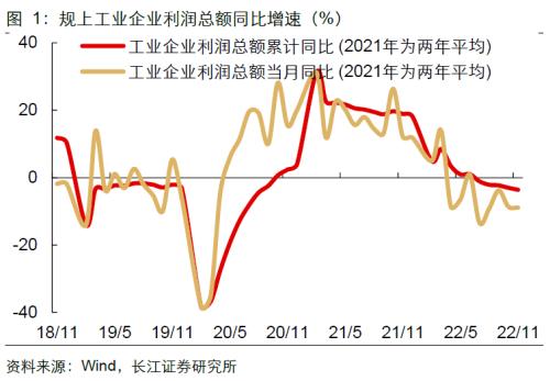 【长江宏观于博团队】过往皆序章，重启周期进程——1-11月工业企业利润点评