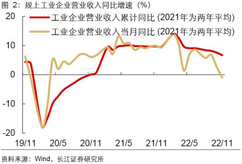 【长江宏观于博团队】过往皆序章，重启周期进程——1-11月工业企业利润点评