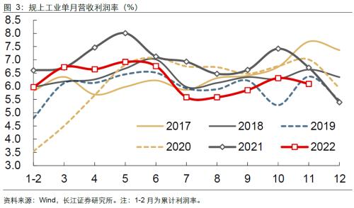 【长江宏观于博团队】过往皆序章，重启周期进程——1-11月工业企业利润点评