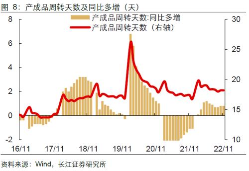 【长江宏观于博团队】过往皆序章，重启周期进程——1-11月工业企业利润点评