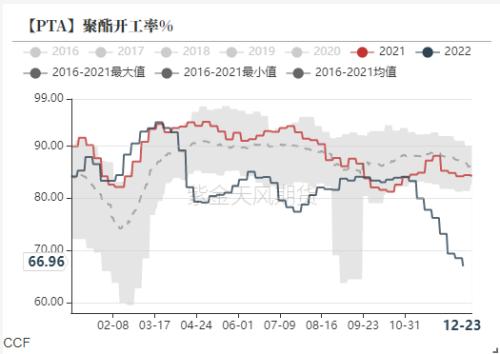 PTA&；MEG：北美寒潮，聚酯原料偏强