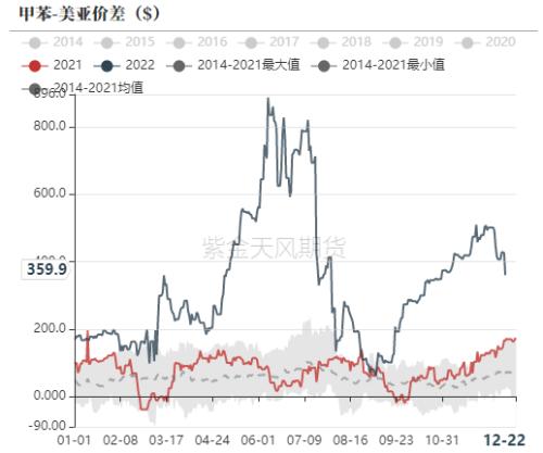 PTA&；MEG：北美寒潮，聚酯原料偏强