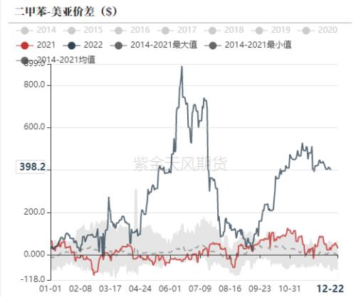 PTA&；MEG：北美寒潮，聚酯原料偏强