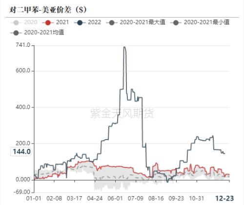PTA&；MEG：北美寒潮，聚酯原料偏强