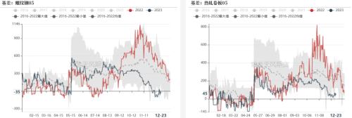 钢材：强预期或已交易充分