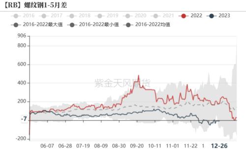 钢材：强预期或已交易充分