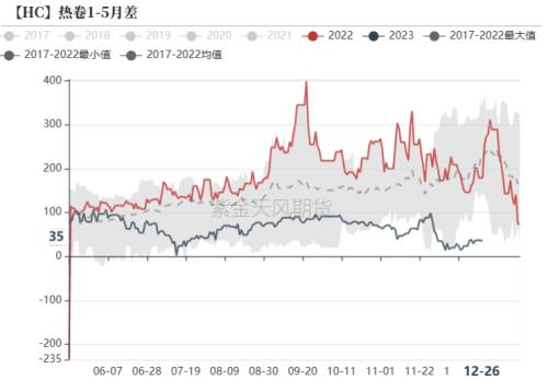 钢材：强预期或已交易充分