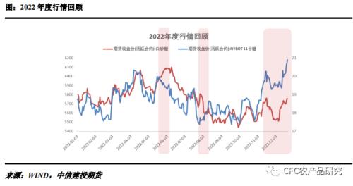 【白糖年报】乘风破浪会有时-写给2023