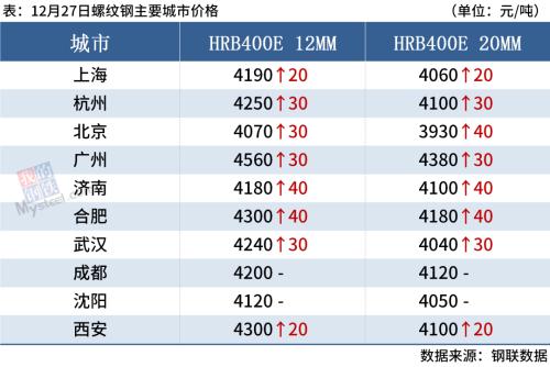 钢坯上涨50，钢价偏强运行