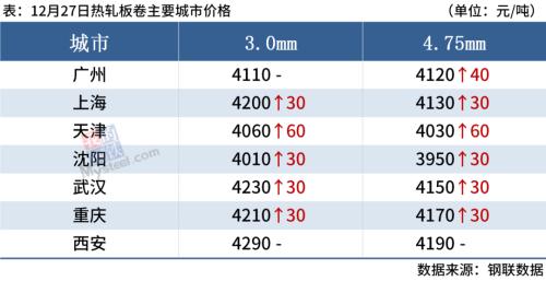 钢坯上涨50，钢价偏强运行