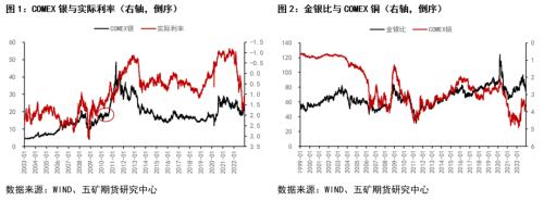 贵金属：金银比历史走势复盘