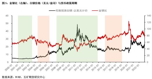 贵金属：金银比历史走势复盘