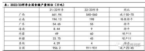 【2023年年报】白糖：一波N折，糖价明年有点看头