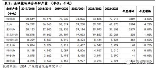【2023年年报】油脂：油脂供需双增，关注季节性机会