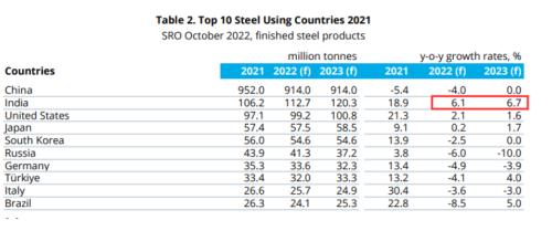 印度要拯救全球钢铁行业？需求量仅中国13%